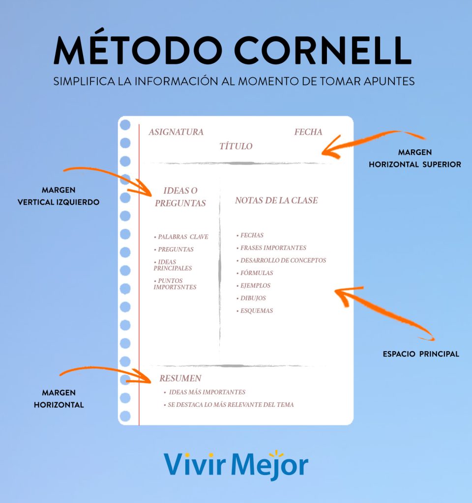 Método conrell para blog interno